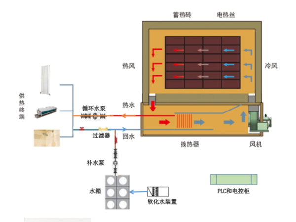 固體電蓄能供熱機(jī)組工作原理